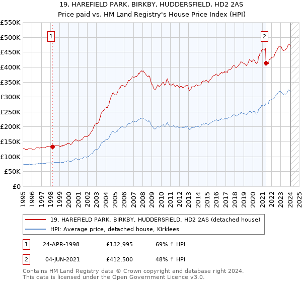 19, HAREFIELD PARK, BIRKBY, HUDDERSFIELD, HD2 2AS: Price paid vs HM Land Registry's House Price Index