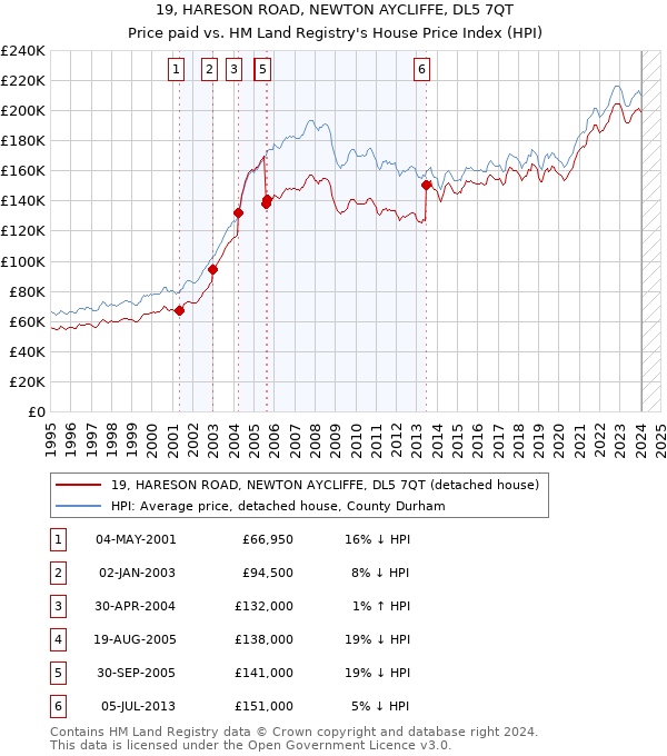 19, HARESON ROAD, NEWTON AYCLIFFE, DL5 7QT: Price paid vs HM Land Registry's House Price Index