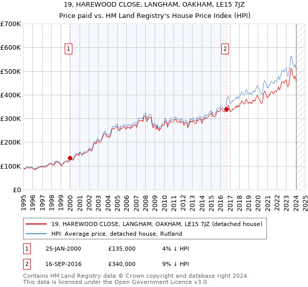 19, HAREWOOD CLOSE, LANGHAM, OAKHAM, LE15 7JZ: Price paid vs HM Land Registry's House Price Index