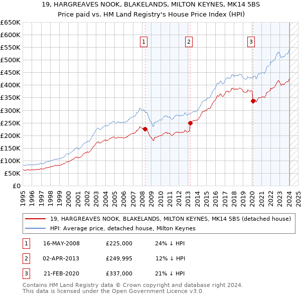 19, HARGREAVES NOOK, BLAKELANDS, MILTON KEYNES, MK14 5BS: Price paid vs HM Land Registry's House Price Index