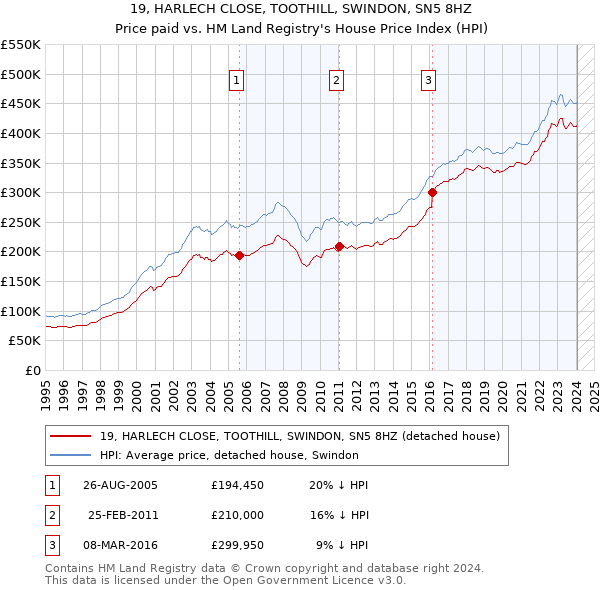 19, HARLECH CLOSE, TOOTHILL, SWINDON, SN5 8HZ: Price paid vs HM Land Registry's House Price Index