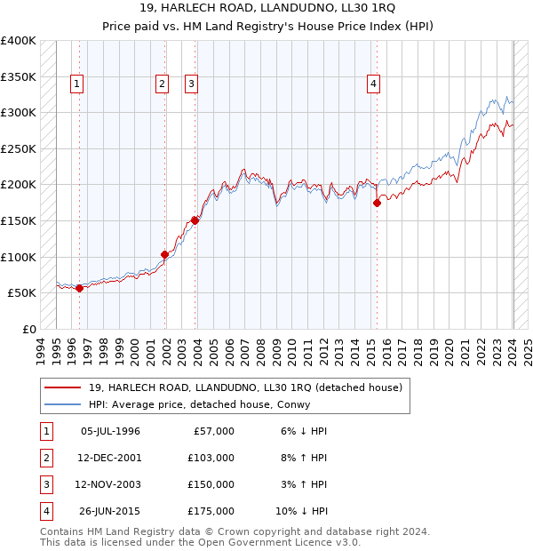 19, HARLECH ROAD, LLANDUDNO, LL30 1RQ: Price paid vs HM Land Registry's House Price Index