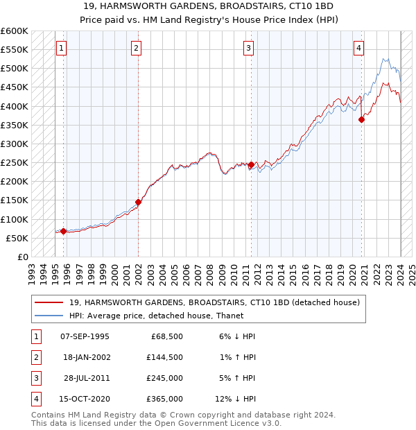 19, HARMSWORTH GARDENS, BROADSTAIRS, CT10 1BD: Price paid vs HM Land Registry's House Price Index