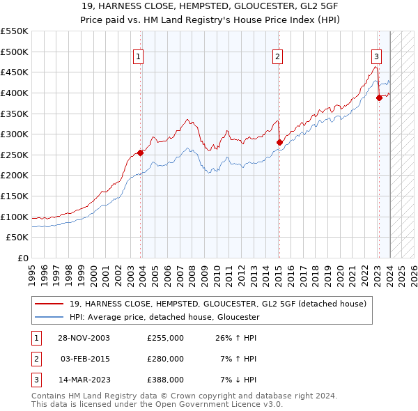 19, HARNESS CLOSE, HEMPSTED, GLOUCESTER, GL2 5GF: Price paid vs HM Land Registry's House Price Index