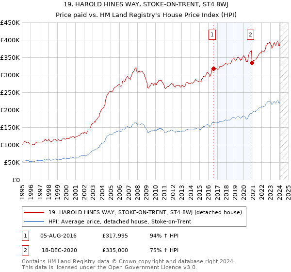19, HAROLD HINES WAY, STOKE-ON-TRENT, ST4 8WJ: Price paid vs HM Land Registry's House Price Index