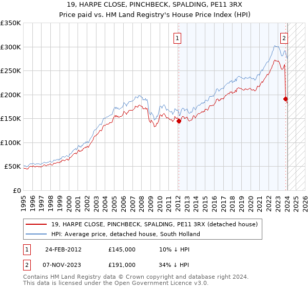 19, HARPE CLOSE, PINCHBECK, SPALDING, PE11 3RX: Price paid vs HM Land Registry's House Price Index