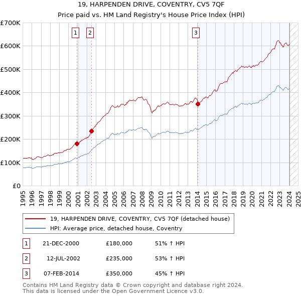 19, HARPENDEN DRIVE, COVENTRY, CV5 7QF: Price paid vs HM Land Registry's House Price Index