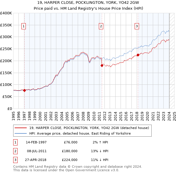 19, HARPER CLOSE, POCKLINGTON, YORK, YO42 2GW: Price paid vs HM Land Registry's House Price Index
