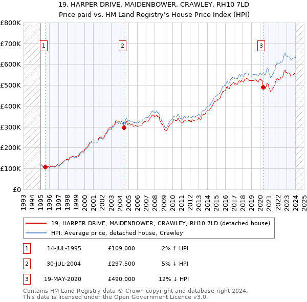 19, HARPER DRIVE, MAIDENBOWER, CRAWLEY, RH10 7LD: Price paid vs HM Land Registry's House Price Index