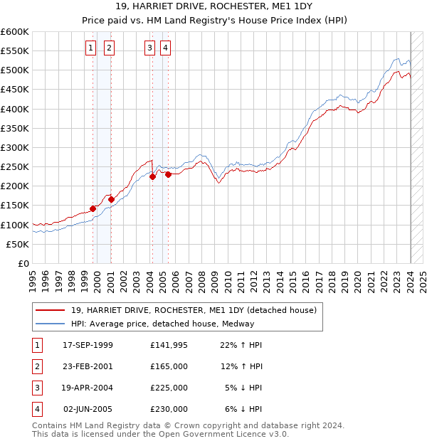 19, HARRIET DRIVE, ROCHESTER, ME1 1DY: Price paid vs HM Land Registry's House Price Index