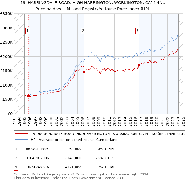 19, HARRINGDALE ROAD, HIGH HARRINGTON, WORKINGTON, CA14 4NU: Price paid vs HM Land Registry's House Price Index