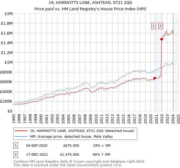 19, HARRIOTTS LANE, ASHTEAD, KT21 2QG: Price paid vs HM Land Registry's House Price Index