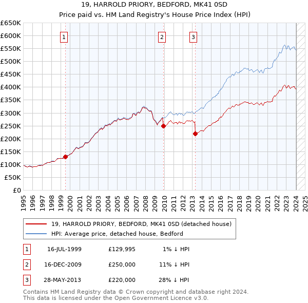 19, HARROLD PRIORY, BEDFORD, MK41 0SD: Price paid vs HM Land Registry's House Price Index