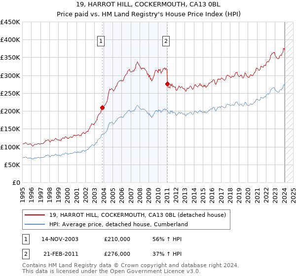 19, HARROT HILL, COCKERMOUTH, CA13 0BL: Price paid vs HM Land Registry's House Price Index