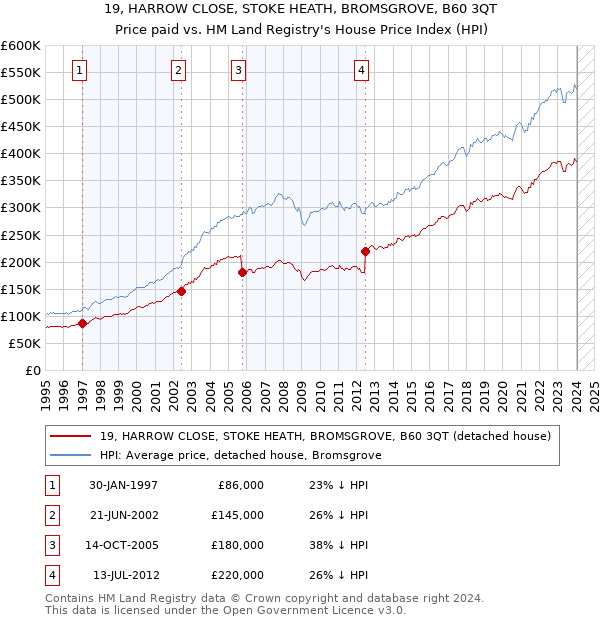 19, HARROW CLOSE, STOKE HEATH, BROMSGROVE, B60 3QT: Price paid vs HM Land Registry's House Price Index