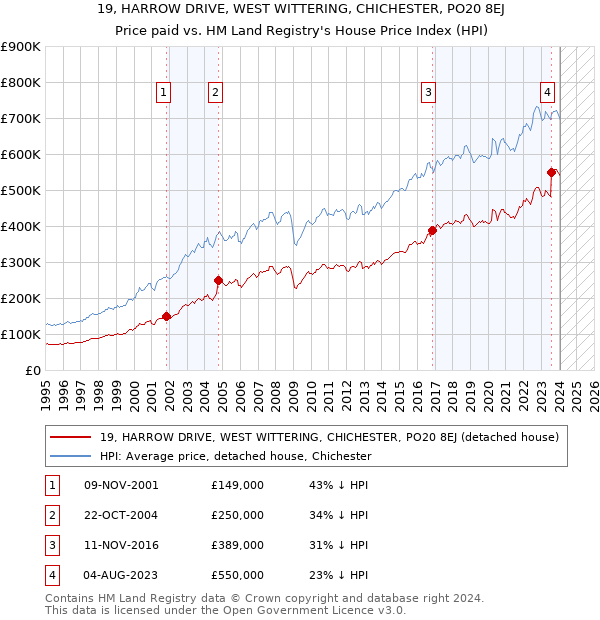 19, HARROW DRIVE, WEST WITTERING, CHICHESTER, PO20 8EJ: Price paid vs HM Land Registry's House Price Index