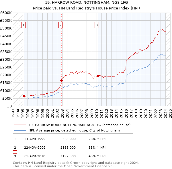 19, HARROW ROAD, NOTTINGHAM, NG8 1FG: Price paid vs HM Land Registry's House Price Index
