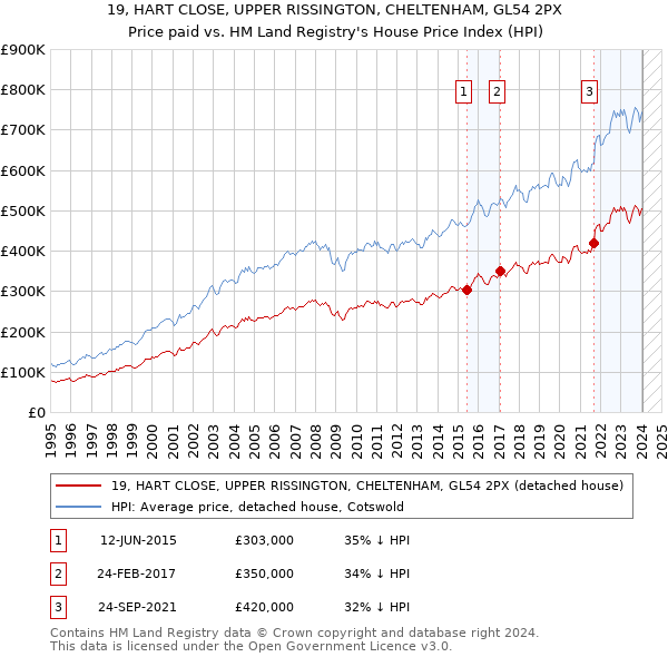 19, HART CLOSE, UPPER RISSINGTON, CHELTENHAM, GL54 2PX: Price paid vs HM Land Registry's House Price Index