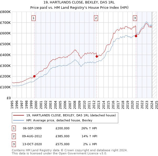 19, HARTLANDS CLOSE, BEXLEY, DA5 1RL: Price paid vs HM Land Registry's House Price Index