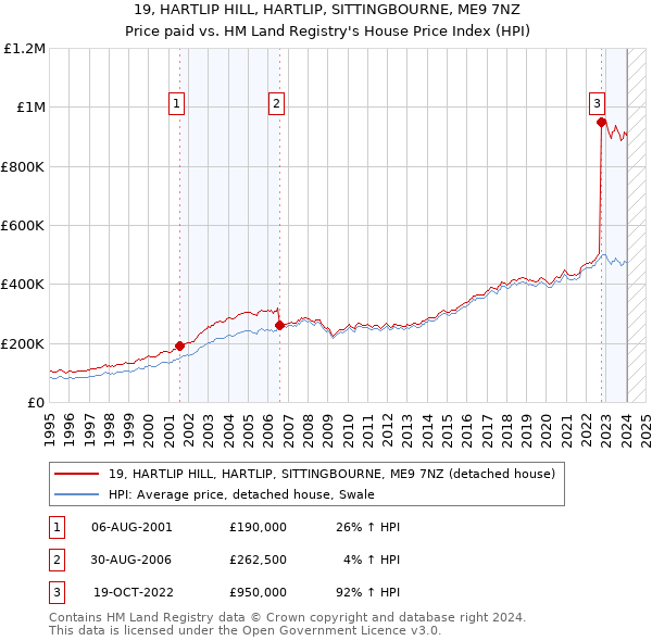 19, HARTLIP HILL, HARTLIP, SITTINGBOURNE, ME9 7NZ: Price paid vs HM Land Registry's House Price Index