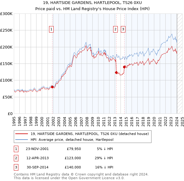 19, HARTSIDE GARDENS, HARTLEPOOL, TS26 0XU: Price paid vs HM Land Registry's House Price Index