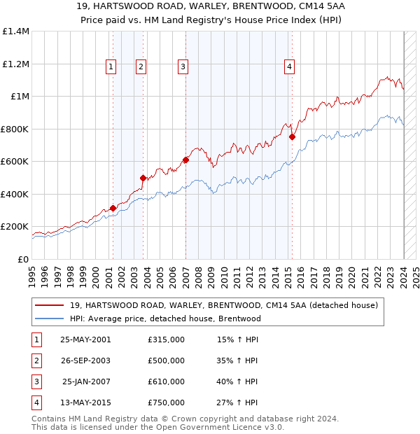 19, HARTSWOOD ROAD, WARLEY, BRENTWOOD, CM14 5AA: Price paid vs HM Land Registry's House Price Index