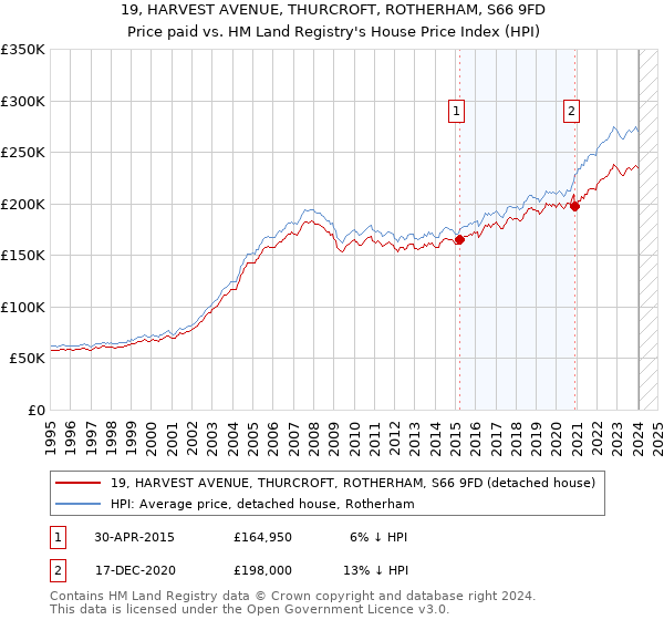 19, HARVEST AVENUE, THURCROFT, ROTHERHAM, S66 9FD: Price paid vs HM Land Registry's House Price Index