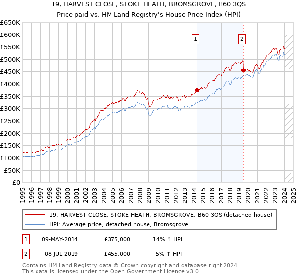 19, HARVEST CLOSE, STOKE HEATH, BROMSGROVE, B60 3QS: Price paid vs HM Land Registry's House Price Index