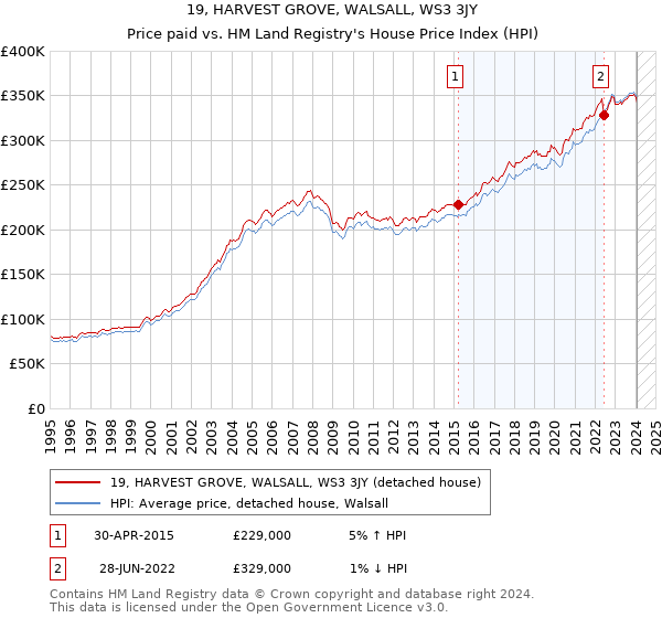 19, HARVEST GROVE, WALSALL, WS3 3JY: Price paid vs HM Land Registry's House Price Index