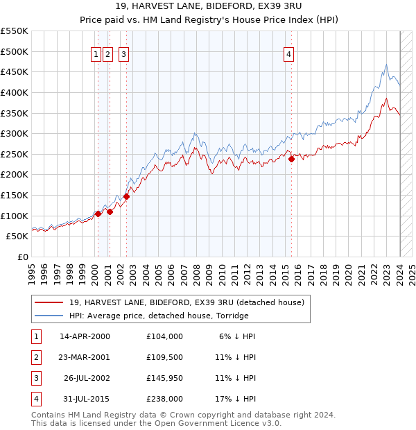 19, HARVEST LANE, BIDEFORD, EX39 3RU: Price paid vs HM Land Registry's House Price Index