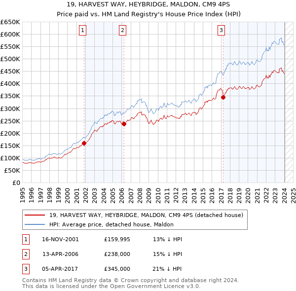 19, HARVEST WAY, HEYBRIDGE, MALDON, CM9 4PS: Price paid vs HM Land Registry's House Price Index