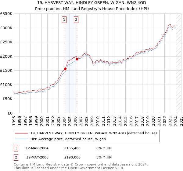 19, HARVEST WAY, HINDLEY GREEN, WIGAN, WN2 4GD: Price paid vs HM Land Registry's House Price Index