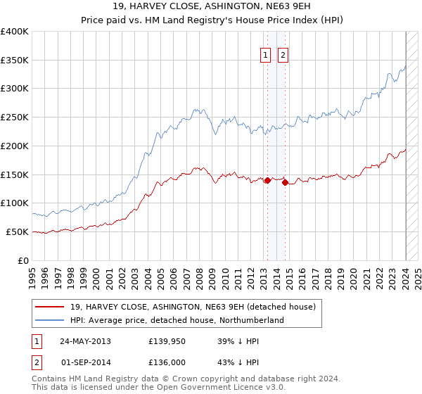 19, HARVEY CLOSE, ASHINGTON, NE63 9EH: Price paid vs HM Land Registry's House Price Index