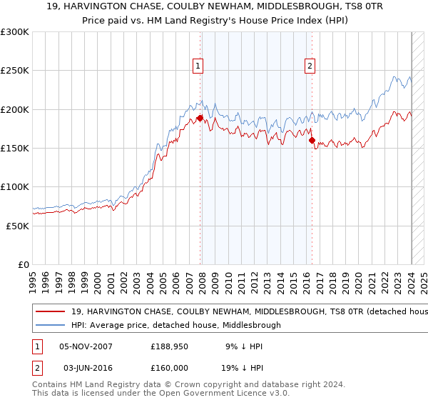 19, HARVINGTON CHASE, COULBY NEWHAM, MIDDLESBROUGH, TS8 0TR: Price paid vs HM Land Registry's House Price Index