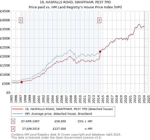 19, HASPALLS ROAD, SWAFFHAM, PE37 7PD: Price paid vs HM Land Registry's House Price Index