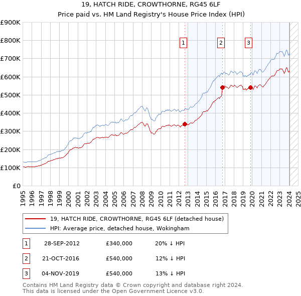 19, HATCH RIDE, CROWTHORNE, RG45 6LF: Price paid vs HM Land Registry's House Price Index