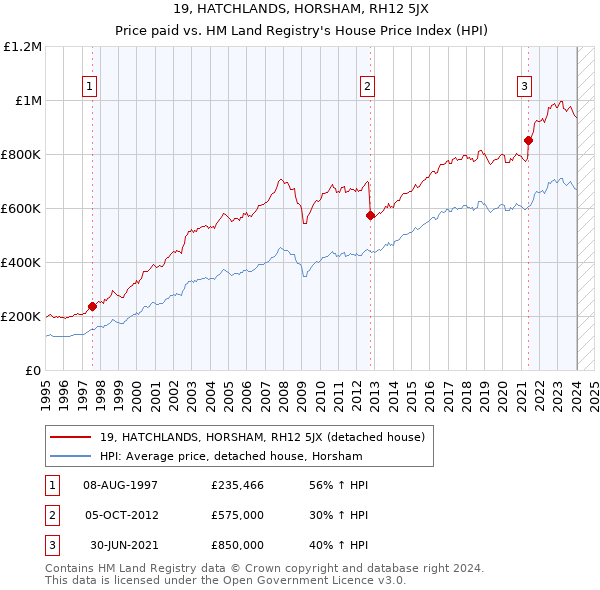 19, HATCHLANDS, HORSHAM, RH12 5JX: Price paid vs HM Land Registry's House Price Index