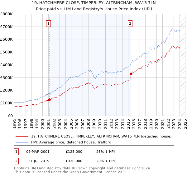 19, HATCHMERE CLOSE, TIMPERLEY, ALTRINCHAM, WA15 7LN: Price paid vs HM Land Registry's House Price Index