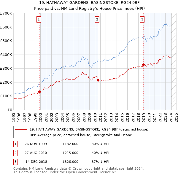 19, HATHAWAY GARDENS, BASINGSTOKE, RG24 9BF: Price paid vs HM Land Registry's House Price Index