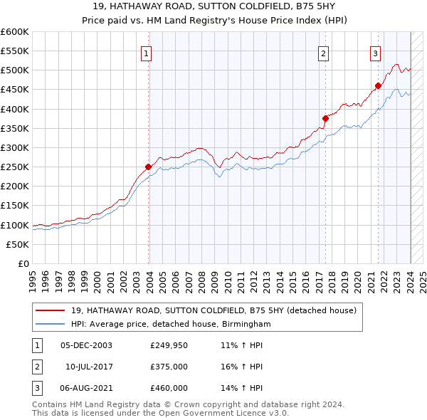19, HATHAWAY ROAD, SUTTON COLDFIELD, B75 5HY: Price paid vs HM Land Registry's House Price Index