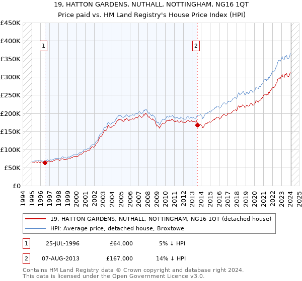 19, HATTON GARDENS, NUTHALL, NOTTINGHAM, NG16 1QT: Price paid vs HM Land Registry's House Price Index