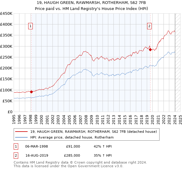 19, HAUGH GREEN, RAWMARSH, ROTHERHAM, S62 7FB: Price paid vs HM Land Registry's House Price Index