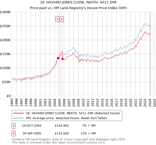 19, HAVARD JONES CLOSE, NEATH, SA11 2HR: Price paid vs HM Land Registry's House Price Index