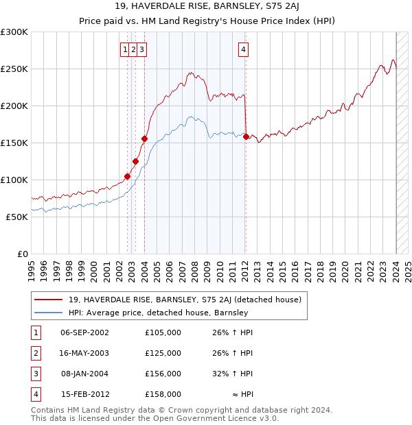 19, HAVERDALE RISE, BARNSLEY, S75 2AJ: Price paid vs HM Land Registry's House Price Index