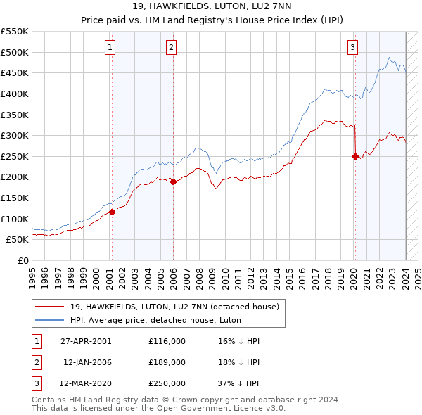 19, HAWKFIELDS, LUTON, LU2 7NN: Price paid vs HM Land Registry's House Price Index