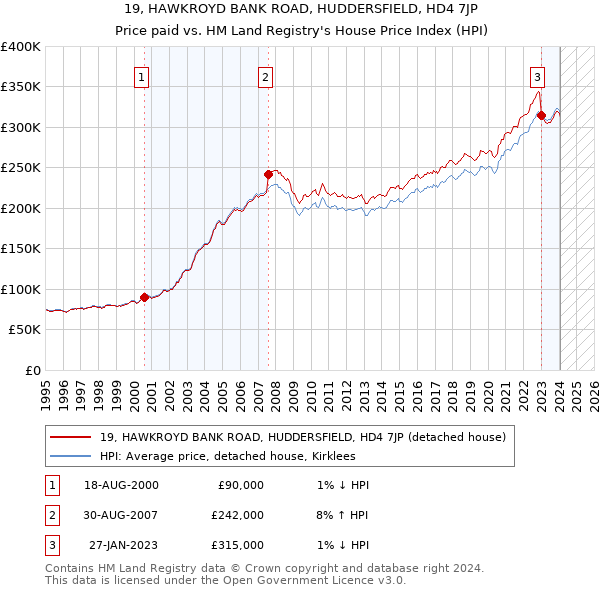19, HAWKROYD BANK ROAD, HUDDERSFIELD, HD4 7JP: Price paid vs HM Land Registry's House Price Index