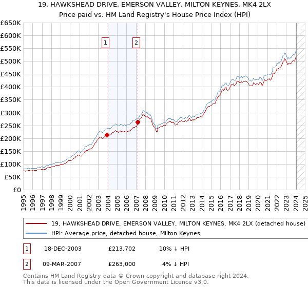 19, HAWKSHEAD DRIVE, EMERSON VALLEY, MILTON KEYNES, MK4 2LX: Price paid vs HM Land Registry's House Price Index