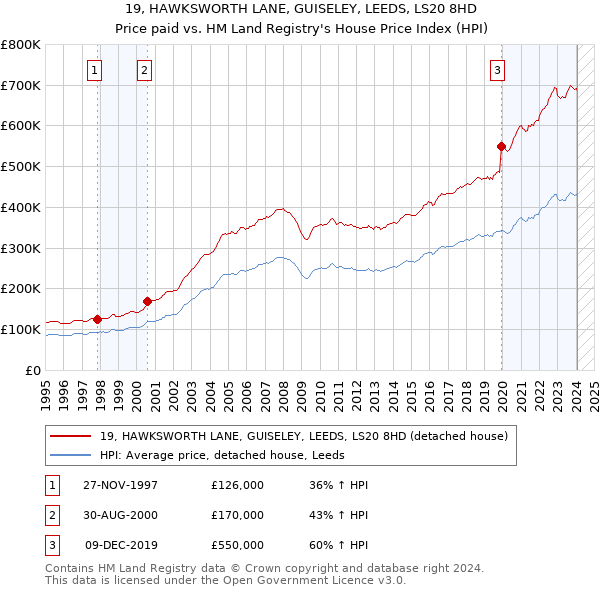 19, HAWKSWORTH LANE, GUISELEY, LEEDS, LS20 8HD: Price paid vs HM Land Registry's House Price Index