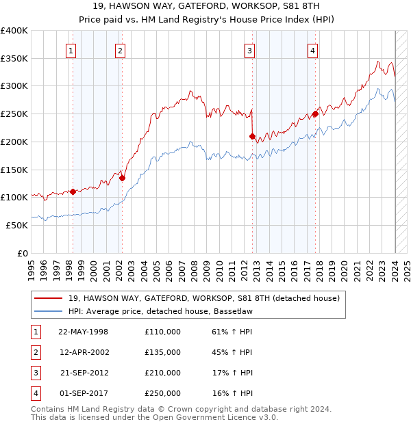 19, HAWSON WAY, GATEFORD, WORKSOP, S81 8TH: Price paid vs HM Land Registry's House Price Index