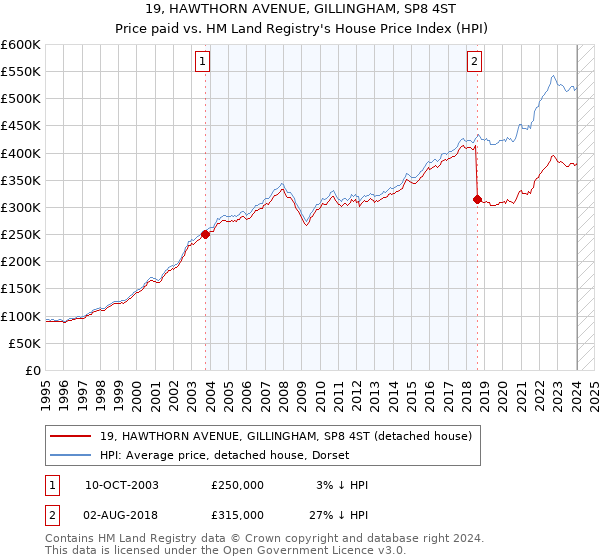 19, HAWTHORN AVENUE, GILLINGHAM, SP8 4ST: Price paid vs HM Land Registry's House Price Index